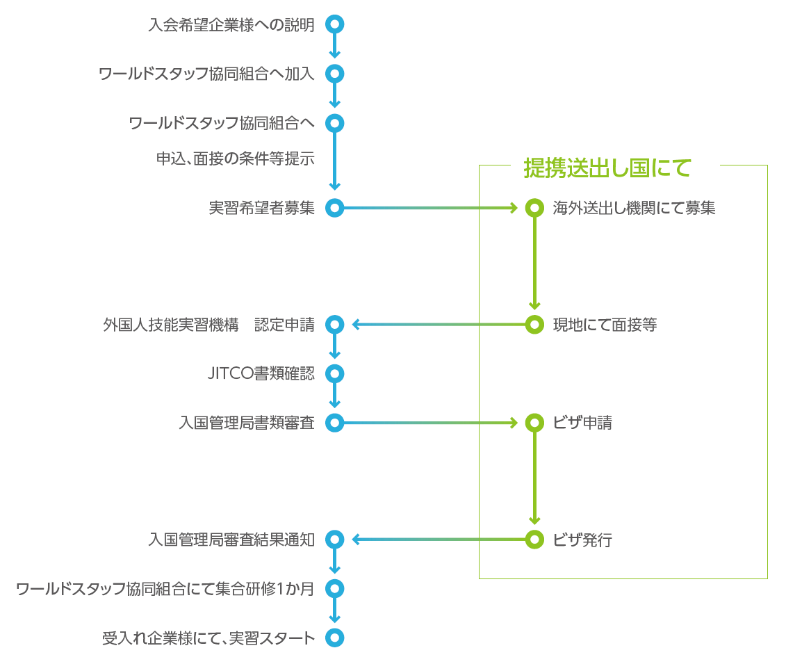 技能実習生の受け入れの流れ