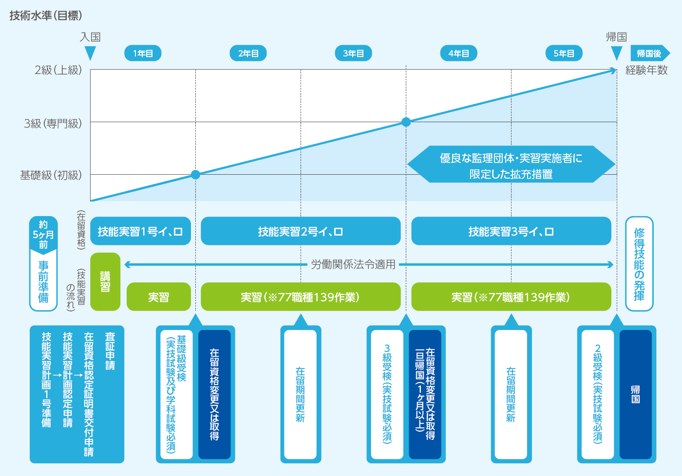 技能実習生の入国から帰国までの流れ