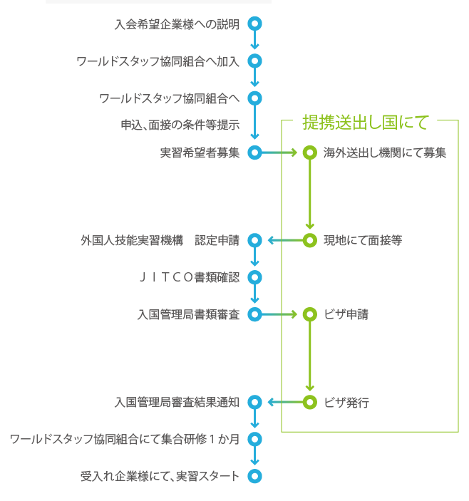 技能実習生の受け入れの流れ